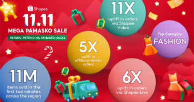 Shopee’s 11.11 Mega Pamasko Sale Sparks Interactive Holiday Shopping Surge